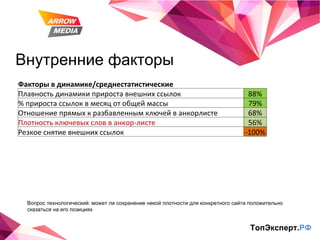 Внутренние факторы ТопЭксперт. РФ Вопрос технологический: может ли сохранение некой плотности для конкретного сайта положительно сказаться на его позициях Факторы в динамике/среднестатистические   Плавность динамики прироста внешних ссылок 88% % прироста ссылок в месяц от общей массы 79% Отношение прямых к разбавленным ключей в анкорлисте 68% Плотность ключевых слов в анкор-листе 56% Резкое снятие внешних ссылок -100% 