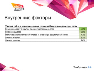 Внутренние факторы ТопЭксперт. РФ Участие сайта в дополнительных сервисах Яндекса и прочих ресурсах   Ссылки на сайт с крупнейших отраслевых сайтов 94% Яндекса.адреса 51% Наличие корпоративных блогов и страниц в социальных сетях 47% Яндекс.маркет 32% Яндекс.директ 24% 