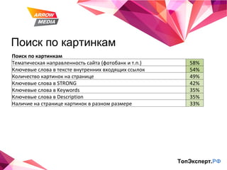 Поиск по картинкам ТопЭксперт. РФ Поиск по картинкам   Тематическая направленность сайта (фотобанк и т.п.) 58% Ключевые слова в тексте внутренних входящих ссылок 54% Количество картинок на странице 49% Ключевые слова в  STRONG 42% Ключевые слова в  Keywords 35% Ключевые слова в  Description 35% Наличие на странице картинок в разном размере 33% 