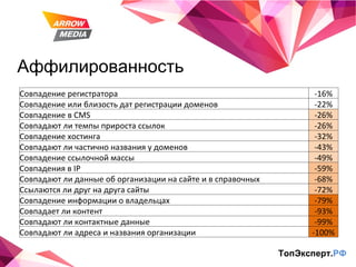 Аффилированность ТопЭксперт. РФ Совпадение регистратора -16% Совпадение или близость дат регистрации доменов -22% Совпадение в  CMS  -26% Совпадают ли темпы прироста ссылок -26% Совпадение хостинга -32% Совпадают ли частично названия у доменов -43% Совпадение ссылочной массы -49% Совпадения в  IP -59% Совпадают ли данные об организации на сайте и в справочных -68% Ссылаются ли друг на друга сайты -72% Совпадение информации о владельцах -79% Совпадает ли контент -93% Совпадают ли контактные данные -99% Совпадают ли адреса и названия организации  -100% 