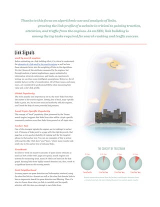 used by search engines

the elements of a link used by the search engines as well as how
those elements factor into the weighting of links in the algorithms.

through analysis of patent applications, papers submitted to
information retrieval conferences, and hands-on experience &
testing, we can draw some intelligent assumptions. Below is a list of
notable factors worthy of consideration. All of these issues, and many
more, are considered by professional SEOs when measuring link



Global Popularity
The more popular and important a site is, the more links from that
site matter to the search engines. Getting lots of local, topic-specific
links is great, too, but to earn trust and authority with the engines,



Local/Topic-Specific Popularity

search engine) suggests that links from sites within a topic-specific
community matters more than links from general or off-topic sites.

Anchor Text
One of the strongest signals the engines use in rankings is anchor
text. If dozens of links point to a page with the right keywords, that
page has a very good probability of ranking well for the targeted
phrase in that anchor text. You can see examples of this in action


solely due to the anchor text of inbound links.

TrustRank
In order to weed out massive amounts of spam (some estimate as

systems for measuring trust, many of which are based on the link
graph. Earning links from highly trusted domains can, thus, result in
a significant boost to this scoring metric.

Link Neighborhood
In many papers on spam detection and information retrieval, using
the sites that link to a domain as well as the sites that domain links to

wise to choose those sites you link to carefully and be equally
selective with the sites you attempt to earn links from.
 