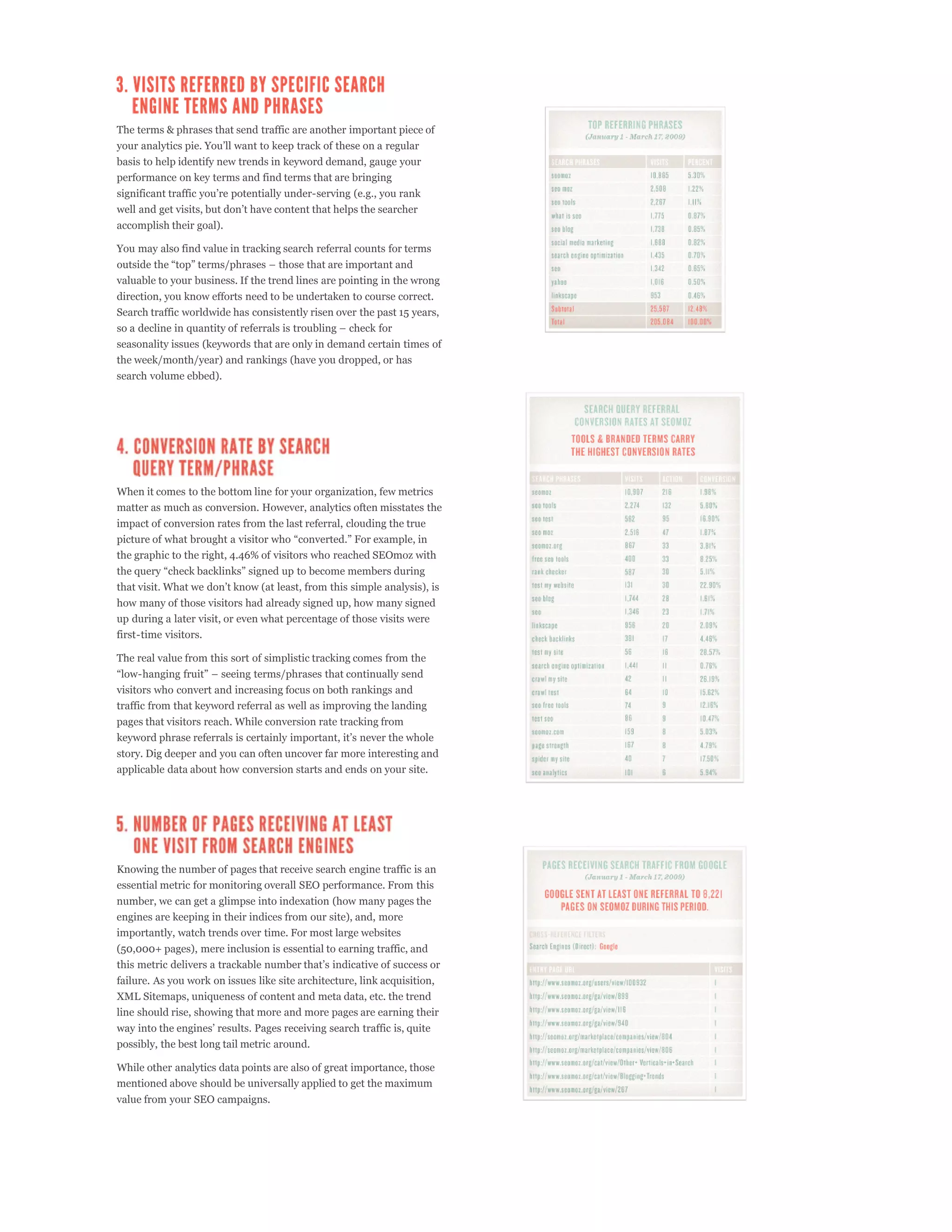 The terms & phrases that send traffic are another important piece of


basis to help identify new trends in keyword demand, gauge your
performance on key terms and find terms that are bringing



accomplish their goal).

You may also find value in tracking search referral counts for terms


valuable to your business. If the trend lines are pointing in the wrong
direction, you know efforts need to be undertaken to course correct.
Search traffic worldwide has consistently risen over the past 15 years,


seasonality issues (keywords that are only in demand certain times of
the week/month/year) and rankings (have you dropped, or has
search volume ebbed).




When it comes to the bottom line for your organization, few metrics
matter as much as conversion. However, analytics often misstates the
impact of conversion rates from the last referral, clouding the true


the graphic to the right, 4.46% of visitors who reached SEOmoz with



how many of those visitors had already signed up, how many signed
up during a later visit, or even what percentage of those visits were
first-time visitors.

The real value from this sort of simplistic tracking comes from the


visitors who convert and increasing focus on both rankings and
traffic from that keyword referral as well as improving the landing
pages that visitors reach. While conversion rate tracking from


story. Dig deeper and you can often uncover far more interesting and
applicable data about how conversion starts and ends on your site.




Knowing the number of pages that receive search engine traffic is an
essential metric for monitoring overall SEO performance. From this
number, we can get a glimpse into indexation (how many pages the
engines are keeping in their indices from our site), and, more
importantly, watch trends over time. For most large websites
(50,000+ pages), mere inclusion is essential to earning traffic, and


failure. As you work on issues like site architecture, link acquisition,
XML Sitemaps, uniqueness of content and meta data, etc. the trend
line should rise, showing that more and more pages are earning their


possibly, the best long tail metric around.

While other analytics data points are also of great importance, those
mentioned above should be universally applied to get the maximum
value from your SEO campaigns.
 