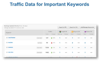 Traffic Data for Important Keywords
 