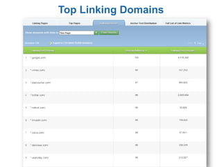Top Linking Domains
 