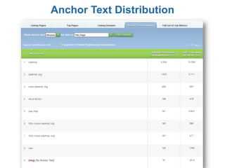 Anchor Text Distribution
 