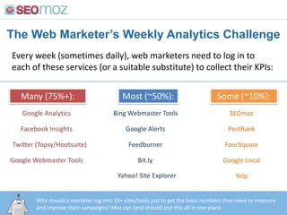 The Web Marketer’s Weekly Analytics Challenge
Facebook Insights
Twitter (Topsy/Hootsuite)
Every week (sometimes daily), web marketers need to log in to
each of these services (or a suitable substitute) to collect their KPIs:
FourSquare
Yelp
Google Analytics
Google Webmaster Tools
Bing Webmaster Tools
Google Alerts
Google Local
Many (75%+): Most (~50%): Some (~10%):
SEOmoz
Feedburner
PostRank
Why should a marketer log into 10+ sites/tools just to get the basic numbers they need to measure
and improve their campaigns? Moz can (and should) put this all in one place.
Bit.ly
Yahoo! Site Explorer
 