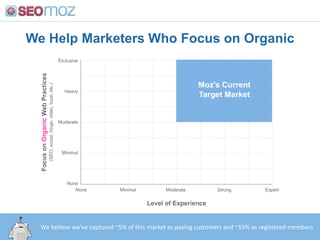 We Help Marketers Who Focus on Organic
We believe we’ve captured ~5% of this market as paying customers and ~15% as registered members
 