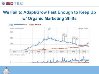 We Fail to Adapt/Grow Fast Enough to Keep Up
w/ Organic Marketing Shifts
 