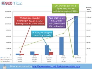 More about our history http://www.seomoz.org/blog/the-story-of-seomoz
Monthly
Visits
We took one round of
financing in 2007; $1.1MM
from Ignition + Curious Office
In 2009, we dropped
consulting entirely
April of 2011, we
hit 1.2+MM
visits/month and
10K+ subscribers
2011 will be our first 8
figure year, and we
maintain margins of 83%+
 