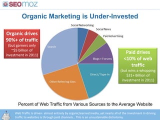 Organic Marketing is Under-Invested
Web Traffic is driven almost entirely by organic/earned media, yet nearly all of the investment in driving
traffic to websites is through paid channels… This is an unsustainable dichotomy.
Organic drives
90%+ of traffic
(but garners only
~$5 billion of
investment in 2011)
Paid drives
<10% of web
traffic
(but wins a whopping
$31+ Billion of
investment in 2011)
Percent of Web Traffic from Various Sources to the Average Website
 