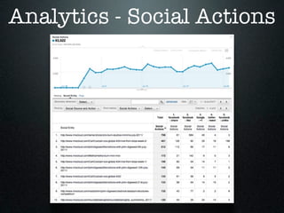Analytics - Social Actions
 