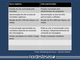 Busca orgânica                       Links patrocinados

Posição do site controlada pelo      Posição controlada pelo
buscador.                            administrador da campanha.
Apresentação do site na área de      Apresentação na área de links
resultados orgânicos                 patrocinados e afiliados
Recebe de 60 a 70% dos cliques, em   Recebe de 30 a 40% dos cliques, em
média.                               média.

A comunicação apresentada nos        Pode-se criar a comunicação como
resultados depende do conteúdo       se desejar, independentemente do
dos sites/páginas.                   conteúdo do site/página.
Produz resultados em médio e longo Produz resultados imediatos.
prazo.




                              Fonte: Marketing de busca – Martha Gabriel
 