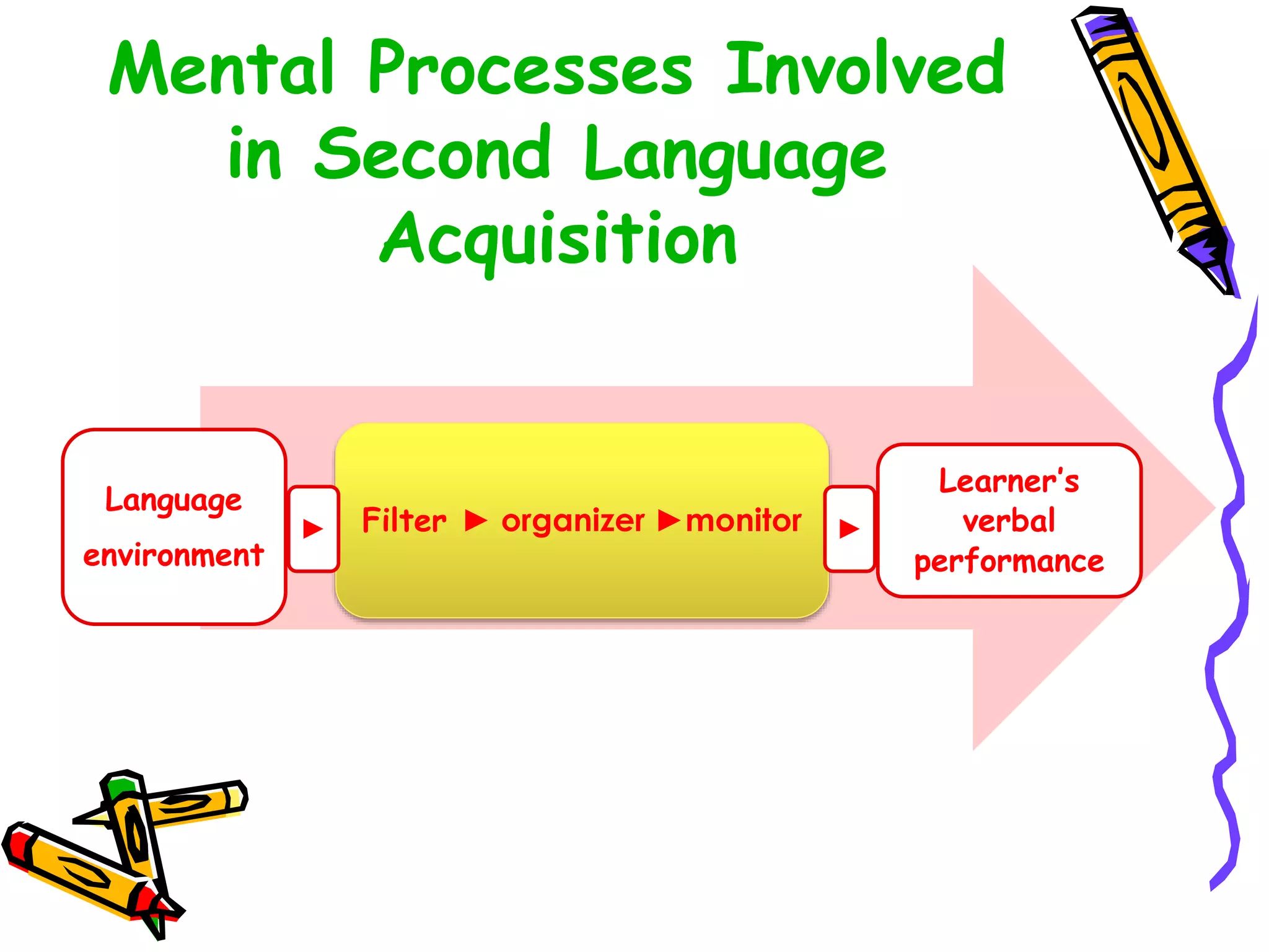 Mental Processes Involved
in Second Language
Acquisition
Language
environment
Filter ► organizer ►monitor
Learner’s
verbal
performance
► ►
 