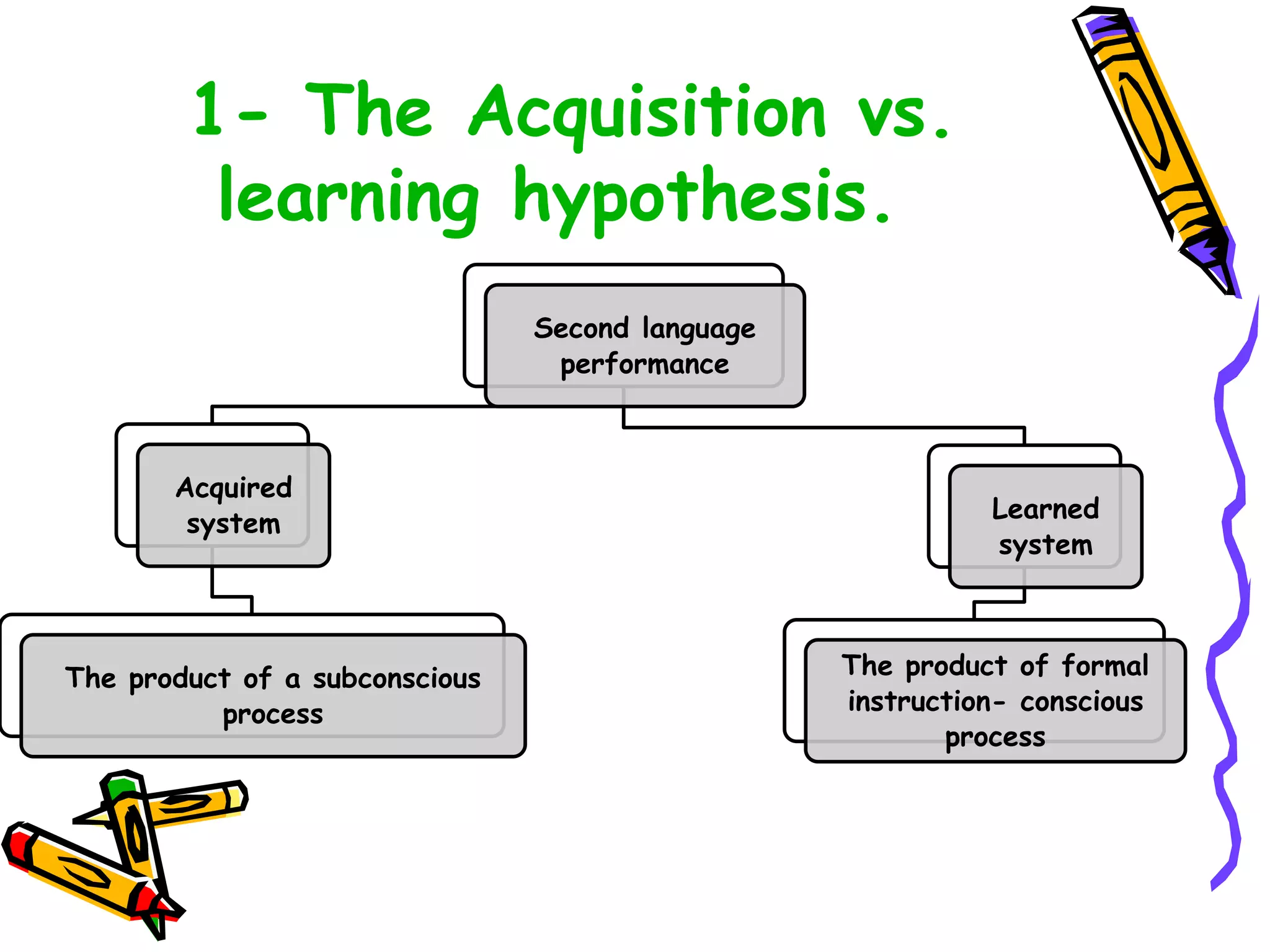 1- The Acquisition vs.
learning hypothesis.
Second language
performance
Acquired
system
The product of a subconscious
process
Learned
system
The product of formal
instruction- conscious
process
 