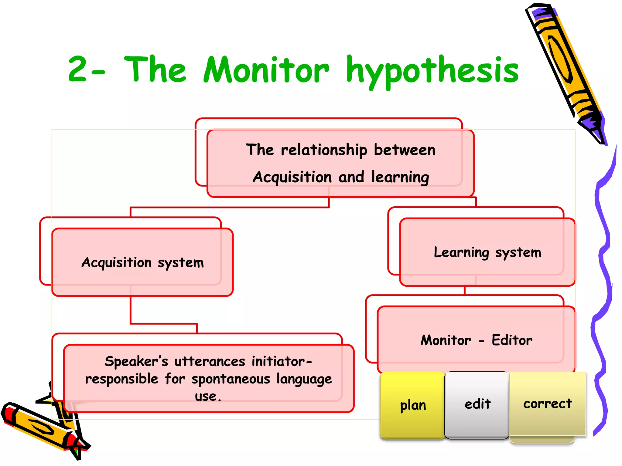 2- The Monitor hypothesis
The relationship between
Acquisition and learning
Acquisition system
Speaker’s utterances initiator-
responsible for spontaneous language
use.
Learning system
Monitor - Editor
plan edit correct
 