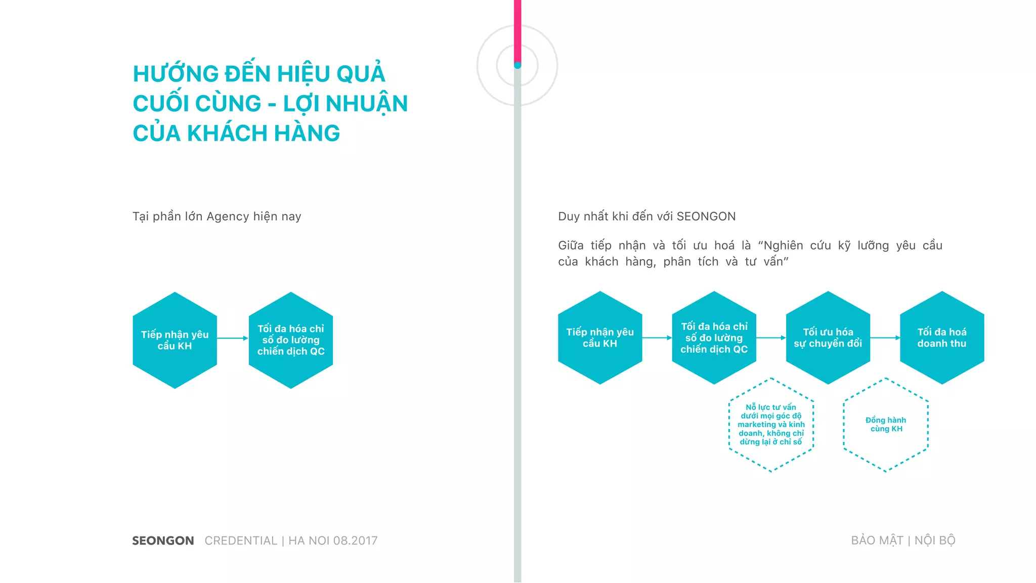 Tiếp nhận yêu
cầu KH
Tối đa hóa chỉ
số đo lường
chiến dịch QC
Tối ưu hóa
sự chuyển đổi
Tối đa hoá
doanh thu
Nỗ lực tư vấn
dưới mọi góc độ
marketing và kinh
doanh, không chỉ
dừng lại ở chỉ số
Đồng hành
cùng KH
HƯỚNG ĐẾN HIỆU QUẢ
CUỐI CÙNG - LỢI NHUẬN
CỦA KHÁCH HÀNG
Tại phần lớn Agency hiện nay Duy nhất khi đến với SEONGON
Giữa tiếp nhận và tối ưu hoá là “Nghiên cứu kỹ lưỡng yêu cầu
của khách hàng, phân tích và tư vấn”
Tiếp nhận yêu
cầu KH
Tối đa hóa chỉ
số đo lường
chiến dịch QC
CREDENTIAL | HA NOI 08.2017 BẢO MẬT | NỘI BỘ
 
