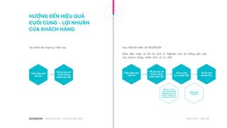 Tiếp nhận yêu
cầu KH
Tối đa hóa chỉ
số đo lường
chiến dịch QC
Tối ưu hóa
sự chuyển đổi
Tối đa hoá
doanh thu
Nỗ lực tư vấn
dưới mọi góc độ
marketing và kinh
doanh, không chỉ
dừng lại ở chỉ số
Đồng hành
cùng KH
HƯỚNG ĐẾN HIỆU QUẢ
CUỐI CÙNG - LỢI NHUẬN
CỦA KHÁCH HÀNG
Tại phần lớn Agency hiện nay Duy nhất khi đến với SEONGON
Giữa tiếp nhận và tối ưu hoá là “Nghiên cứu kỹ lưỡng yêu cầu
của khách hàng, phân tích và tư vấn”
Tiếp nhận yêu
cầu KH
Tối đa hóa chỉ
số đo lường
chiến dịch QC
CREDENTIAL | HA NOI 08.2017 BẢO MẬT | NỘI BỘ
 