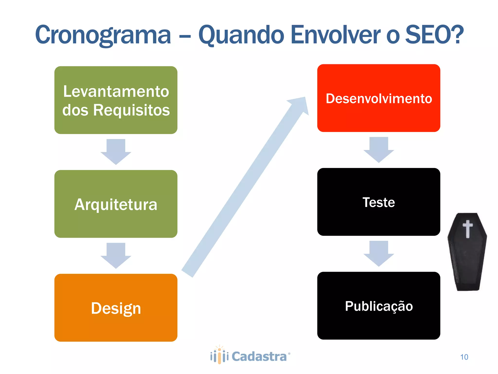 Cronograma – Quando Envolver o SEO?
  Levantamento         Desenvolvimento
  dos Requisitos




   Arquitetura              Teste




     Design              Publicação


                                         10
 