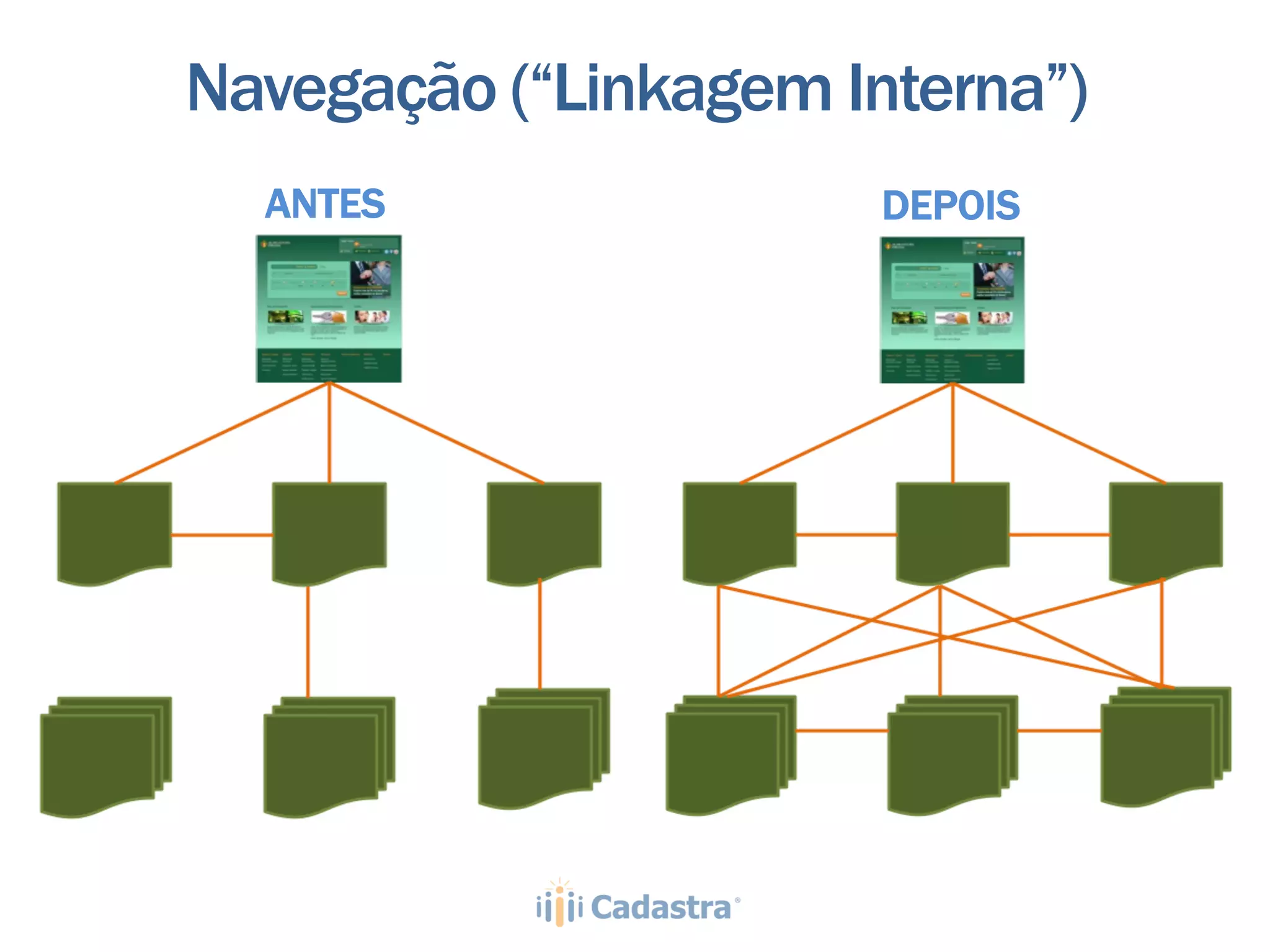 Navegação (“Linkagem Interna”)
  ANTES                DEPOIS




                                 22
 