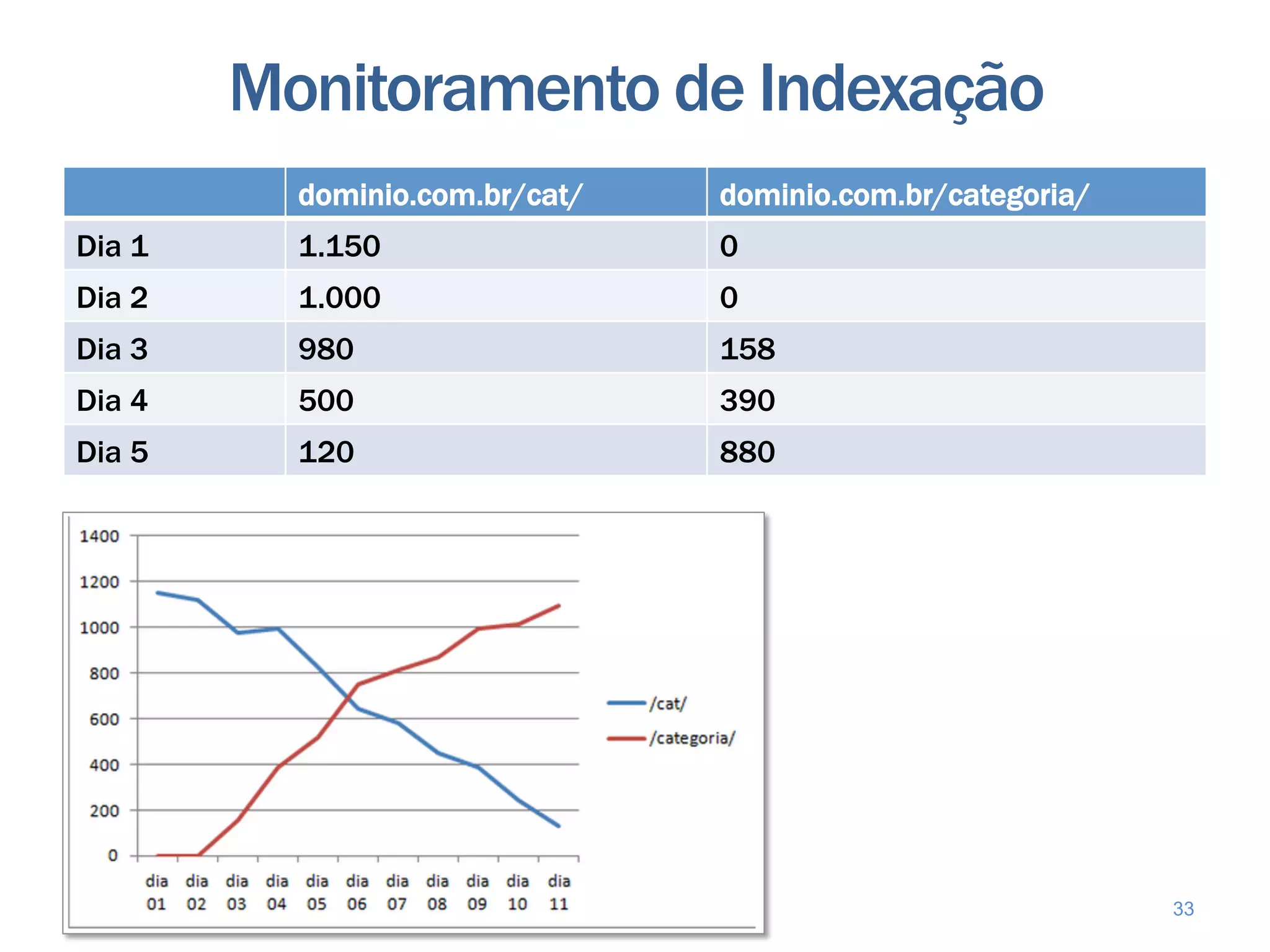Monitoramento de Indexação
          dominio.com.br/cat/   dominio.com.br/categoria/
Dia 1     1.150                 0
Dia 2     1.000                 0
Dia 3     980                   158
Dia 4     500                   390
Dia 5     120                   880




                                                            33
 