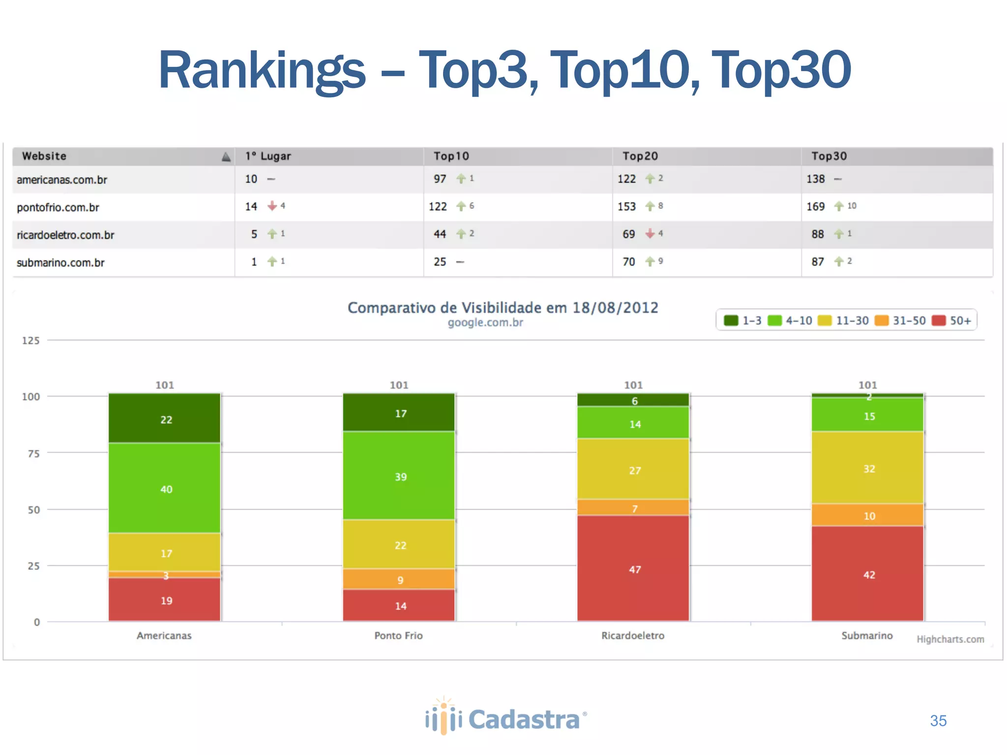 Rankings – Top3, Top10, Top30




                                35
 