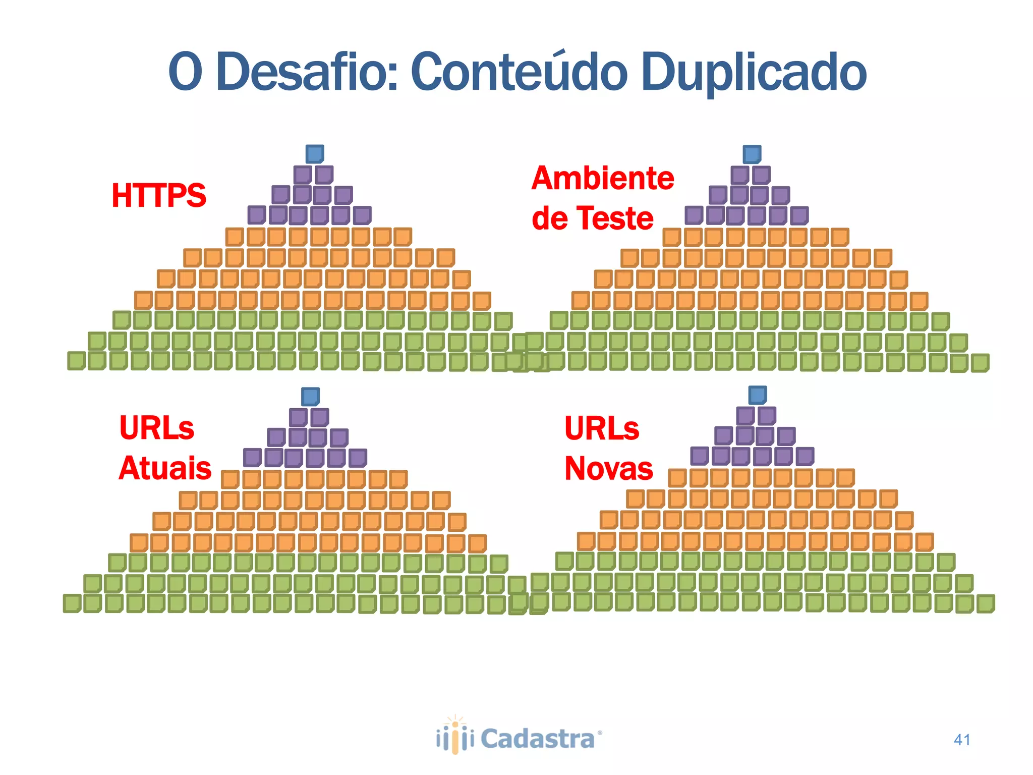 O Desafio: Conteúdo Duplicado
                  Ambiente
HTTPS
                  de Teste




URLs               URLs
Atuais             Novas




                                   41
 
