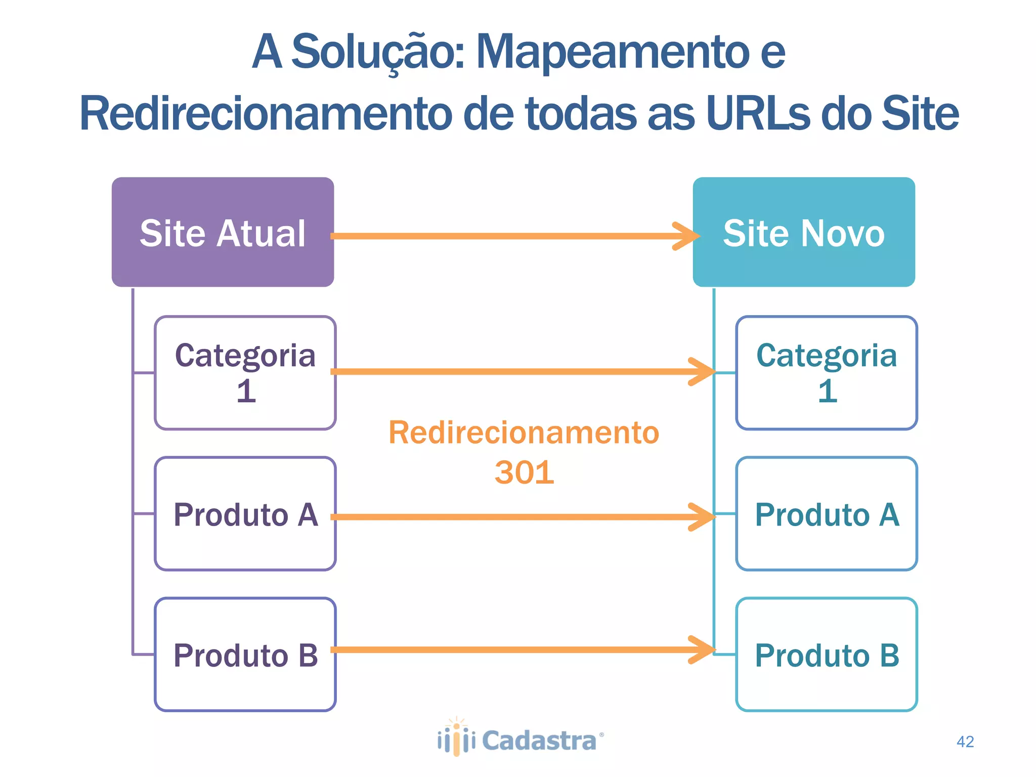 A Solução: Mapeamento e
Redirecionamento de todas as URLs do Site

  Site Atual                       Site Novo

    Categoria                       Categoria
        1                               1
                Redirecionamento
                       301
    Produto A                       Produto A



    Produto B                       Produto B

                                                42
 