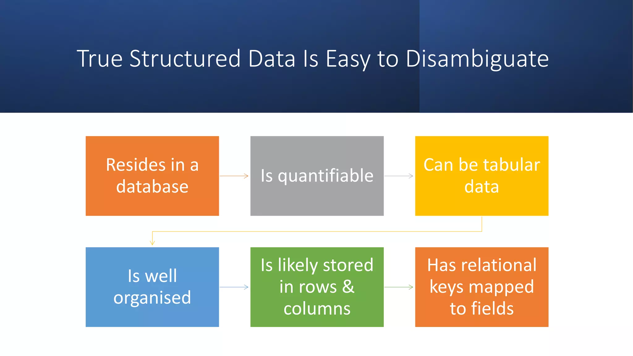True Structured Data Is Easy to Disambiguate
Resides in a
database
Is quantifiable
Can be tabular
data
Is well
organised
Is likely stored
in rows &
columns
Has relational
keys mapped
to fields
 