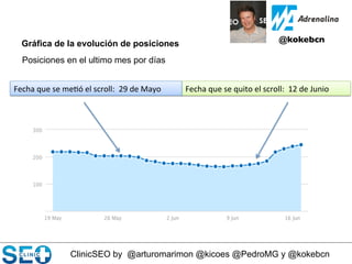 ClinicSEO by @arturomarimon @kicoes @PedroMG y @kokebcn
@kokebcn	

Gráfica de la evolución de posiciones
Fecha	
  que	
  se	
  quito	
  el	
  scroll:	
  	
  12	
  de	
  Junio	
  Fecha	
  que	
  se	
  me@ó	
  el	
  scroll:	
  	
  29	
  de	
  Mayo	
  
Posiciones en el ultimo mes por días
 
