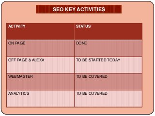 SEO KEY ACTIVITIES

ACTIVITY

STATUS

ON PAGE

DONE

OFF PAGE & ALEXA

TO BE STARTED TODAY

WEBMASTER

TO BE COVERED

ANALYTICS

TO BE COVERED

 