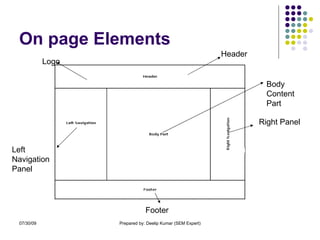 On page Elements Header Logo Left Navigation Panel Body Content Part Right Panel Footer 