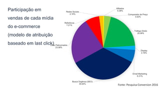 Participação em
vendas de cada mídia
do e-commerce
(modelo de atribuição
baseado em last click)
Afiliados
0.38%
Comparador de Preço
3.52%
Tráfego Direto
20.06%
Display
2.16%
Email Marketing
6.31%
Busca Orgânica (SEO)
34.64%
Links Patrocinados
23.58%
Referência
7.21%
Redes Sociais
2.16%
Fonte: Pesquisa Conversion 2016
 