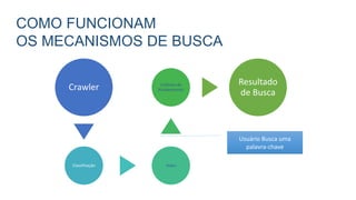 COMO FUNCIONAM
OS MECANISMOS DE BUSCA
Crawler
Classificação Index
Critérios de
Rankeamento
Resultado
de Busca
Usuário Busca uma
palavra-chave
 
