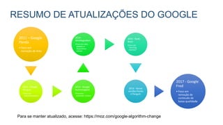 RESUMO DE ATUALIZAÇÕES DO GOOGLE
2011 – Google
Panda
• Foco em
remoção de links
2012 - Google
Penguin
•Foco em
overoptimization
2013 - Google
Hummingbird
•Foco em
entender a busca
2014 -
Mobilegeddon
•Foco em sites
adpatos a
dispositivos
móveis
2015 - Rank
Brain
•Foco em
"learning
machine"
2016 - Novas
versões Panda
e Penguin
2017 - Google
Fred
• Foco em
remoção de
conteudo de
baixa qualidade
Para se manter atualizado, acesse: https://moz.com/google-algorithm-change
 