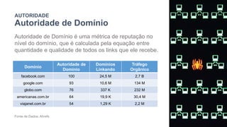 AUTORIDADE
Autoridade de Domínio
Autoridade de Domínio é uma métrica de reputação no
nível do domínio, que é calculada pela equação entre
quantidade e qualidade de todos os links que ele recebe.
Domínio
Autoridade de
Domínio
Domínios
Linkando
Tráfego
Orgânico
facebook.com 100 24,5 M 2,7 B
google.com 93 10,6 M 134 M
globo.com 76 337 K 232 M
americanas.com.br 64 19,9 K 30,4 M
viajanet.com.br 54 1,29 K 2,2 M
Fonte de Dados: Ahrefs
 