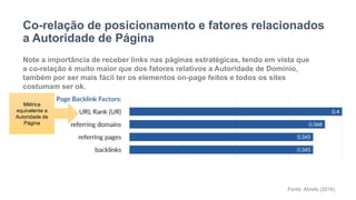 Co-relação de posicionamento e fatores relacionados
a Autoridade de Página
Fonte: Ahrefs (2016)
Métrica
equivalente a
Autoridade de
Página
Note a importância de receber links nas páginas estratégicas, tendo em vista que
a co-relação é muito maior que dos fatores relativos a Autoridade de Domínio,
também por ser mais fácil ter os elementos on-page feitos e todos os sites
costumam ser ok.
 