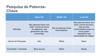 Pesquisa de Palavras-
Chave
Head Tail Middle Tail Long Tail
Definição
São palavras-chave com
maior volume de busca
do segmento, que
geralmente são mais
concorridas.
São as palavras-chave
intermediárias.
São palavras-chave com
baixo volume de busca,
mas que são
oportunidade porque na
soma podem
representar boa
oportunidade de tráfego.
Volume de Pesquisas Alto Médio Baixo
Quantidade / Variedade Muito poucas Médio Muitas
 
