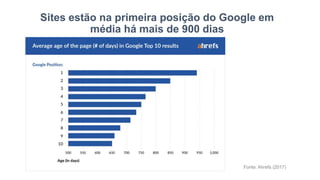 Sites estão na primeira posição do Google em
média há mais de 900 dias
Fonte: Ahrefs (2017)
 