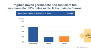 Páginas novas geralmente não rankeiam tão
rapidamente: 60% delas estão lá há mais de 3 anos
Fonte: Ahrefs (2017)
Mas há
oportunid
cres
 