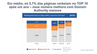 Em média, só 5,7% das páginas rankeiam no TOP 10
após um ano – esse número melhora com Domain
Authority maiores
Fonte: Ahrefs (2017)
 