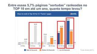 Entre essas 5,7% páginas ”sortudas” rankeadas no
TOP 10 em até um ano, quanto tempo levou?
Fonte: Ahrefs (2017)
 