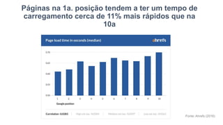 Páginas na 1a. posição tendem a ter um tempo de
carregamento cerca de 11% mais rápidos que na
10a
Fonte: Ahrefs (2016)
 