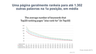 Uma página geralmente rankeia para até 1.302
outras palavras na 1a posição, em média
Fonte: Ahrefs (2017)
 