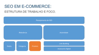 SEO EM E-COMMERCE:
ESTRUTURA DE TRABALHO E FOCO.
Relevância
Planejamento de SEO
Autoridade
Depto. Categoria Produto
Link Building
Assessoria Digital
 