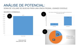 ANÁLISE DE POTENCIAL:
SOMA DE VOLUME DE BUSCAS PARA UMA ÚNICA PÁGINA, USANDO GOOGLE
SEARCH CONSOLE.
18,707
0
2,000
4,000
6,000
8,000
10,000
12,000
14,000
16,000
18,000
20,000
Volume Atual
20%
80%
Cliques Atuais
Cliques Máximos
4%
17.15%
0%
2%
4%
6%
8%
10%
12%
14%
16%
18%
20%
CTR Atual CTR Máximo
Com todas as keywords na primeira posição, estimamos um
CTR máximo de 17%
Visitas atuais: 827
Visitas potenciais: 3.208
1
2
3
 