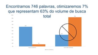 Encontramos 746 palavras, otimizaremos 7%
que representam 63% do volume de busca
total
63%
37%
7%
93%
0%
10%
20%
30%
40%
50%
60%
70%
80%
90%
100%
Volume Classificado Volume Não Classificado
Volume Palavras
 