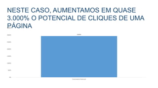 NESTE CASO, AUMENTAMOS EM QUASE
3.000% O POTENCIAL DE CLIQUES DE UMA
PÁGINA
2926%
0%
500%
1000%
1500%
2000%
2500%
3000%
3500%
Crescimento Potencial
 