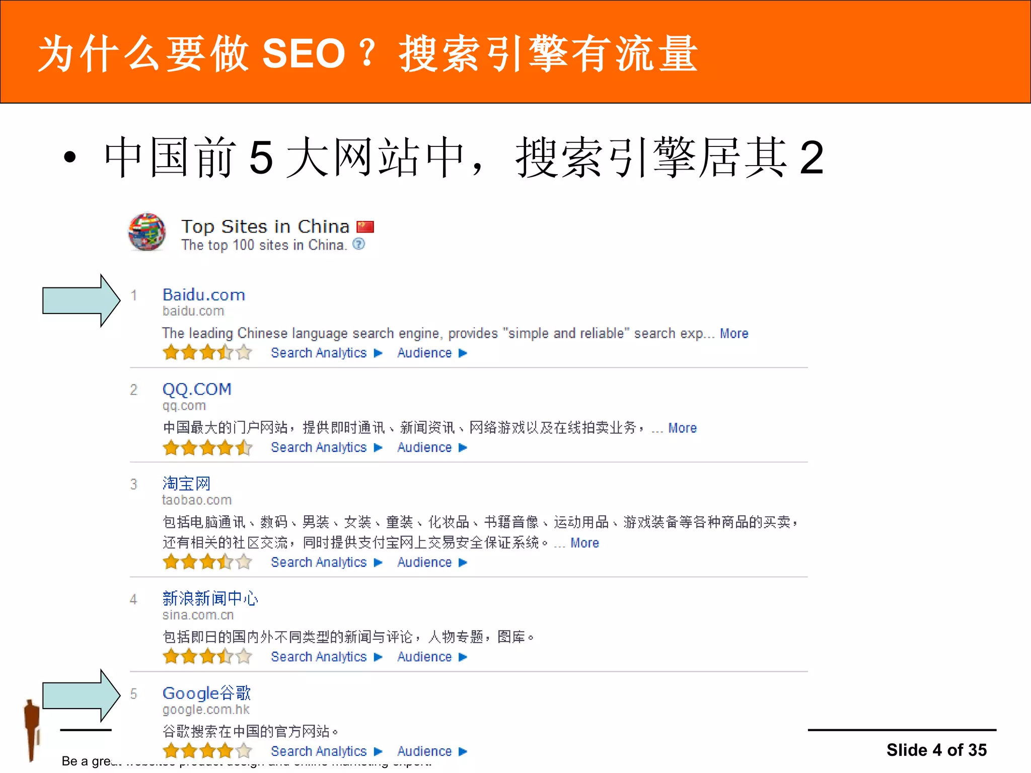 为什么要做 SEO ？搜索引擎有流量 中国前 5 大网站中，搜索引擎居其 2 
