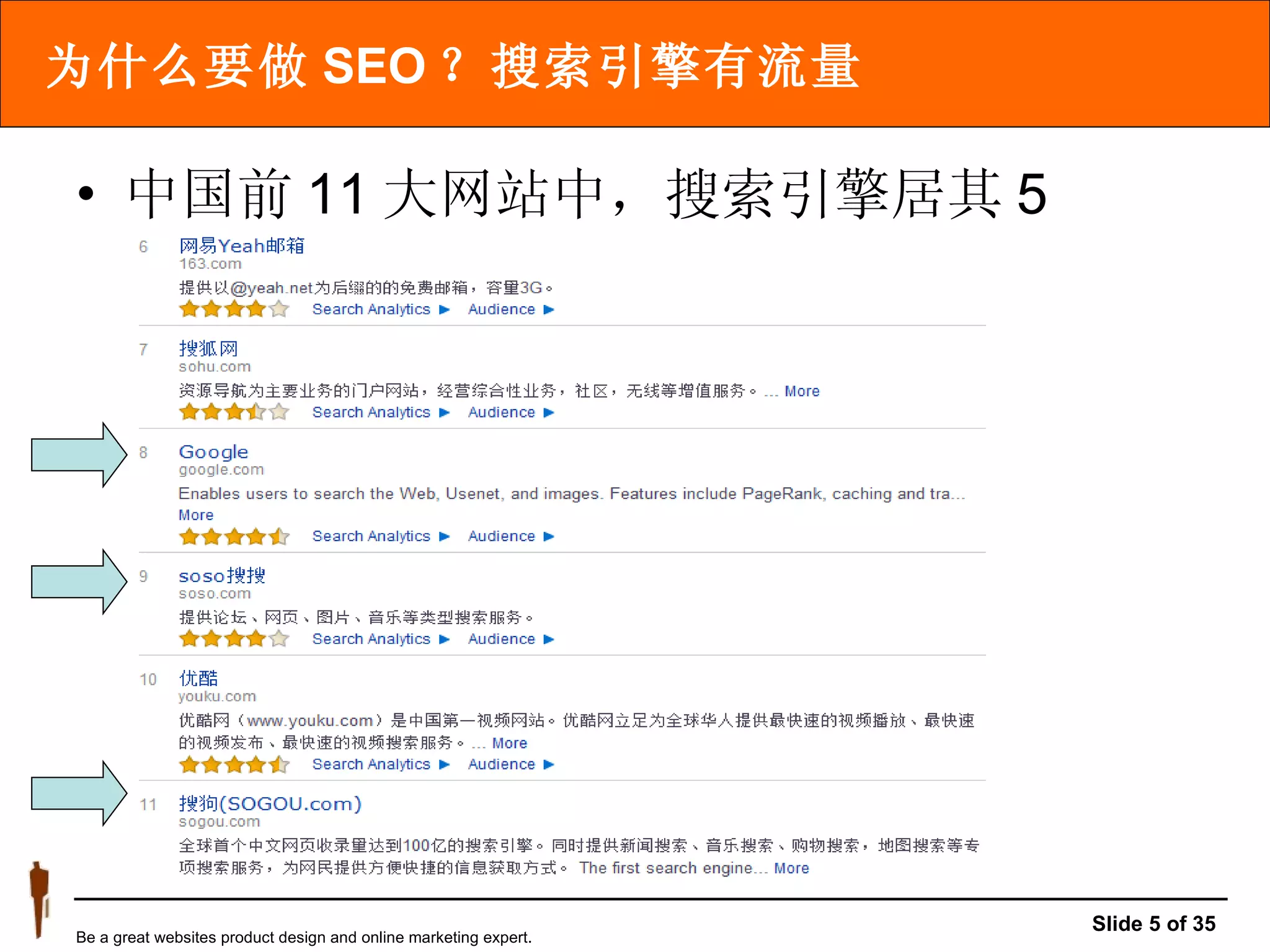 为什么要做 SEO ？搜索引擎有流量 中国前 11 大网站中，搜索引擎居其 5 