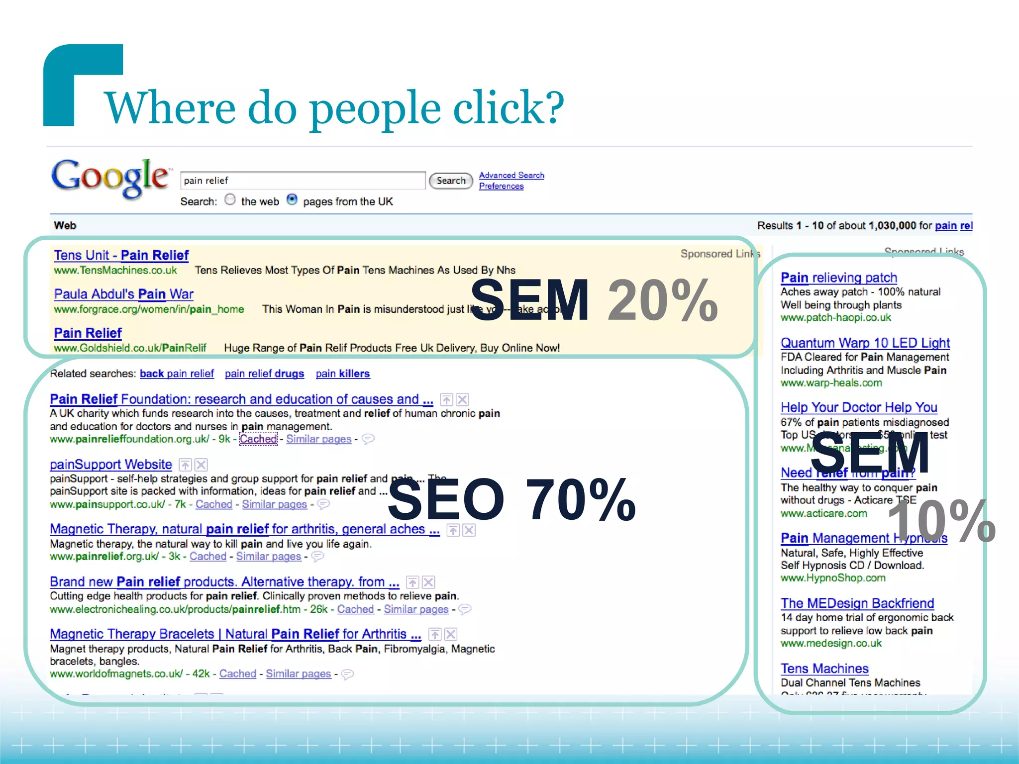 Where do people click?



                 SEM 20%

                           SEM
             SEO 70%         10%
 